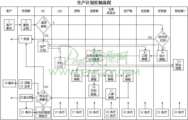 生产计划控制流程