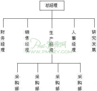 物料的采购