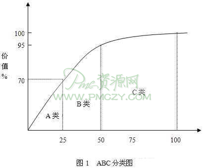 ABC分类图