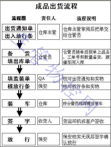 成品出货流程图