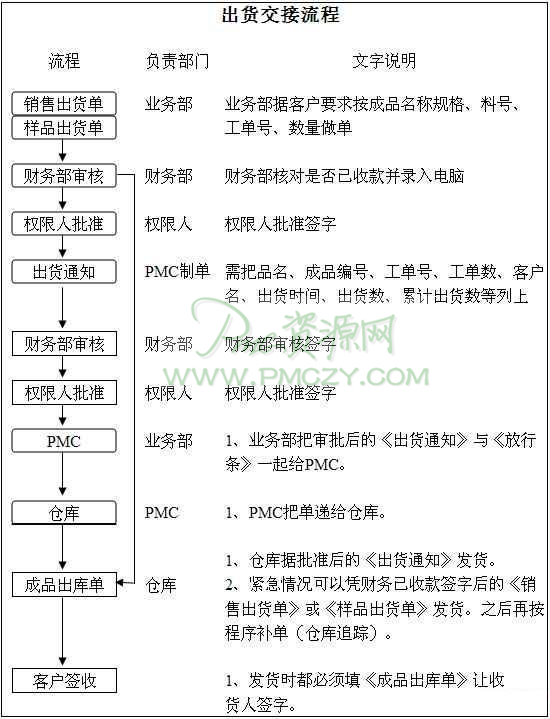 出货交接流程图