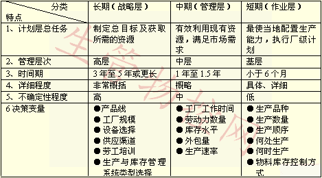 长期、中期、短期生产计划的特点