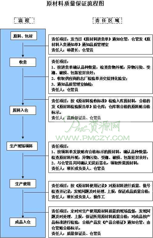 原材料质量保证流程图