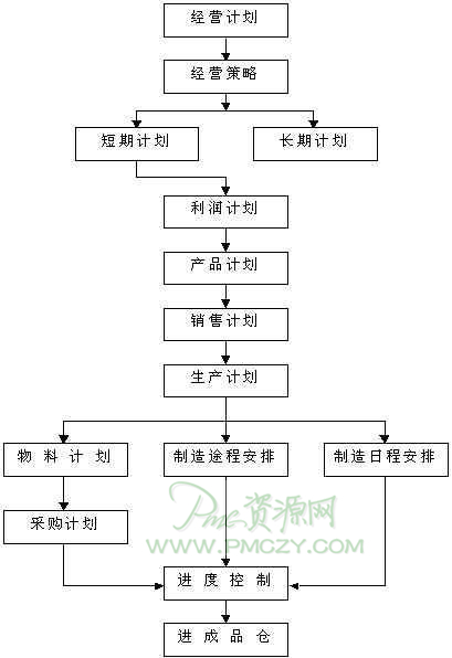 生产管理程序图