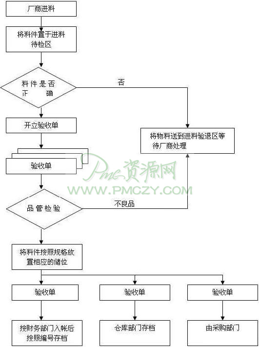 进料作业流程图