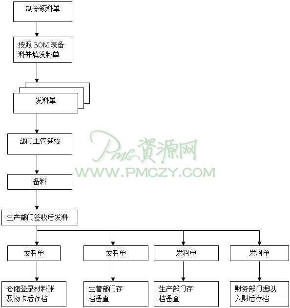 发料作业流程图