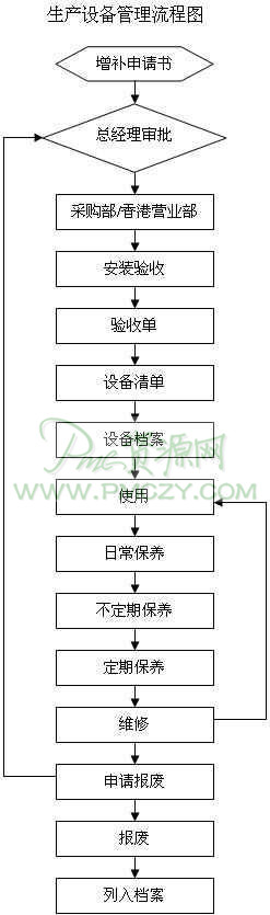 五金电器厂生产设备管理程序