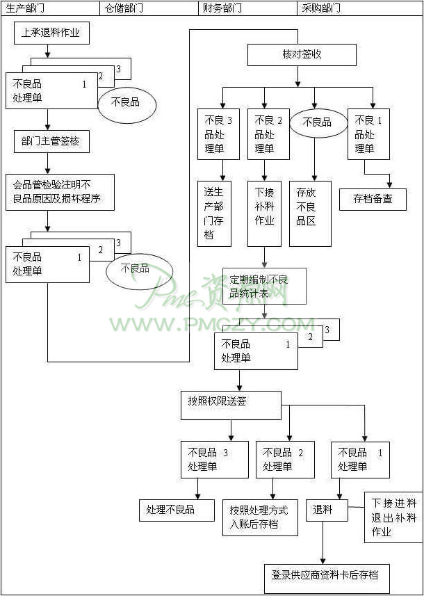 不良品处理作业流程图