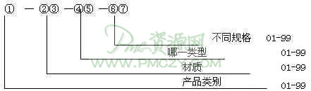 物料如何进行编号？