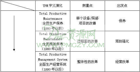 TPM的分类与演化进程