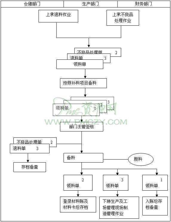 补料作业流程图