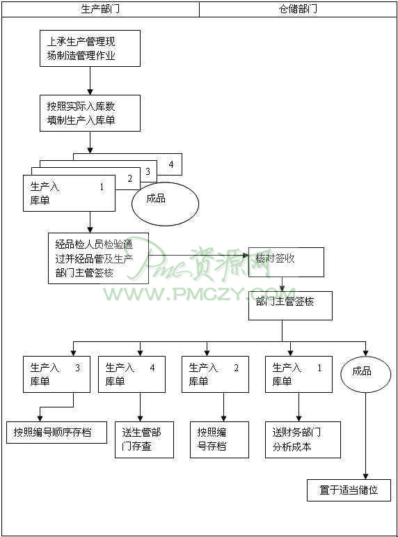 生产产品入库作业流程