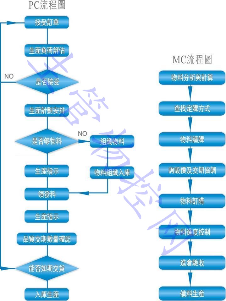 PMC工作流程图