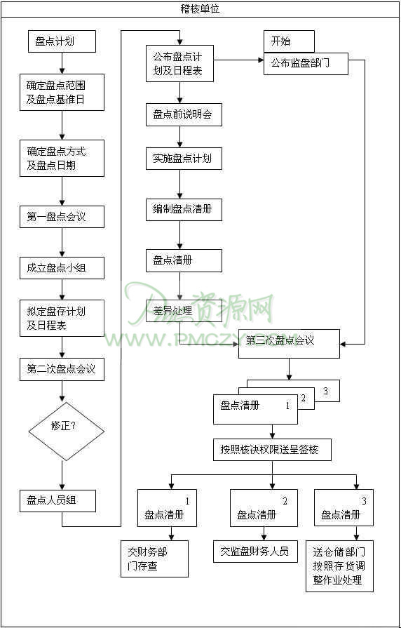 盘点作业流程图