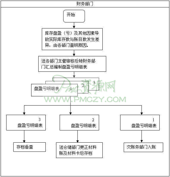 库存调整作业流程图