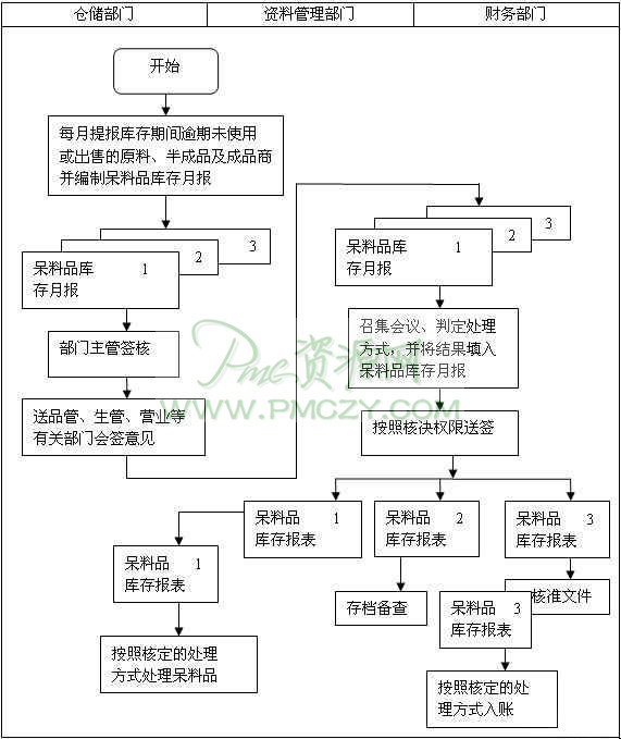 存货调整作业流程图