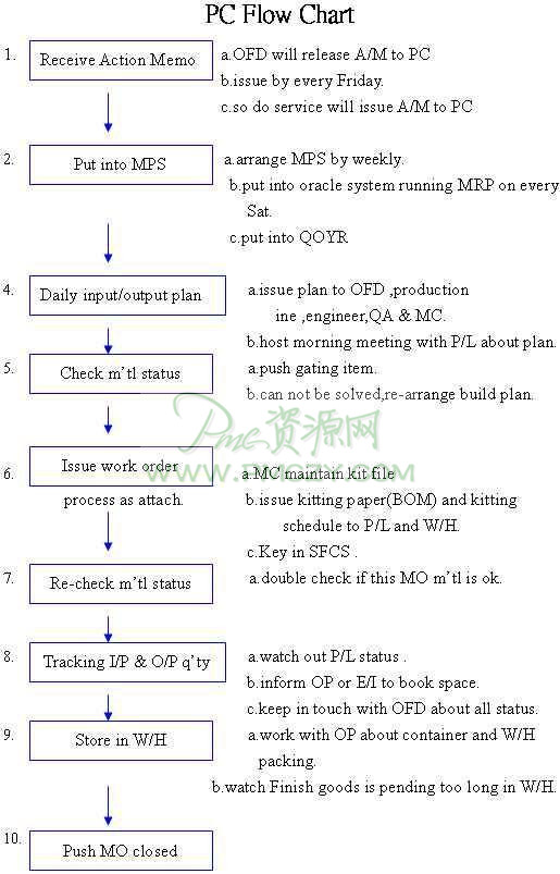 PMC Flow Chart