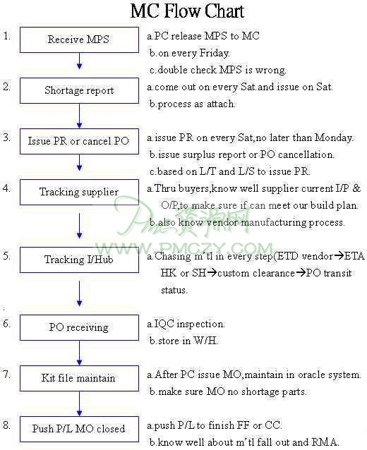 MC Flow Chart