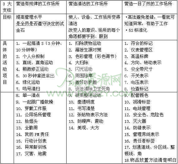 5S活动的支柱