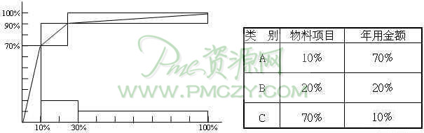 物料存量管制