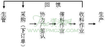 厂商交货记录实时回馈生管与采购单位