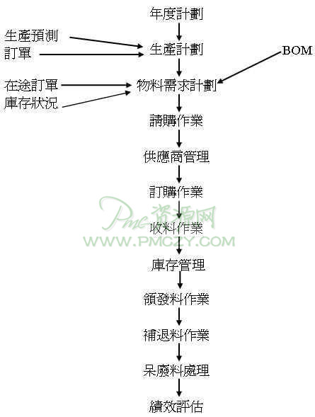 物料管理系统流程