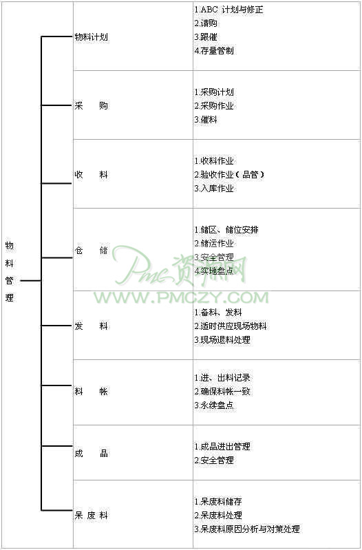 物料管理组织与职掌