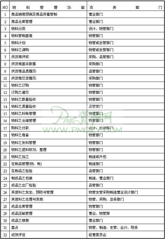 物料管理功能与负责部门