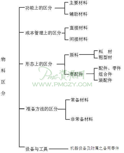 物料分类