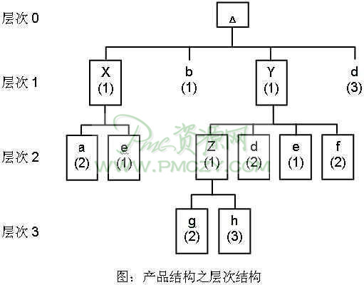 物料编号