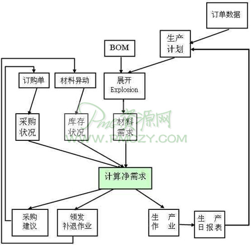 物料计划