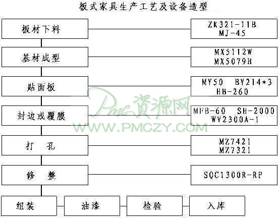 板式家具的结构设计与制造