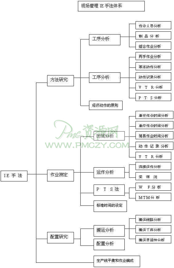 <a href=https://www.sgwk.info/productioncontrol/200909061670.html _fcksavedurl=https://www.sgwk.info/productioncontrol/200909061670.html target=_blank >现场管理</a>IE手法体系