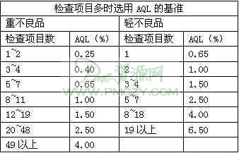 检查项目多时选用AQL的基准