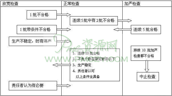 不同检查松紧度的切换