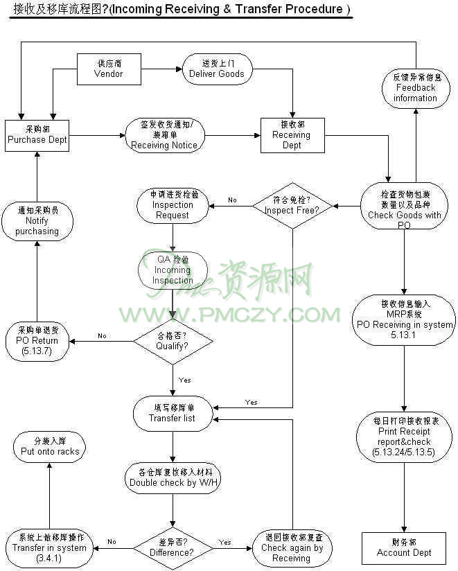 接收及移库流程图