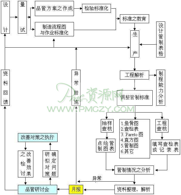 制程质量管理体系流程图