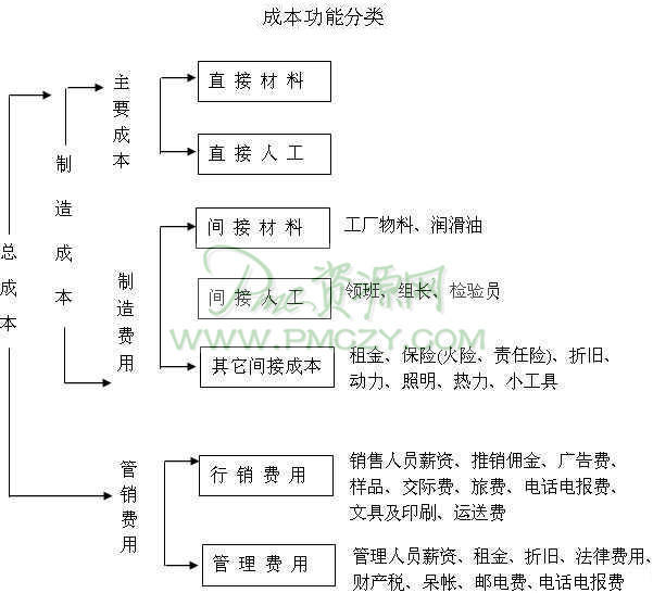 成功功能分类