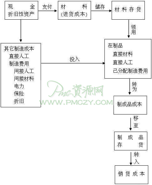 成本流程相关联的活动表达图