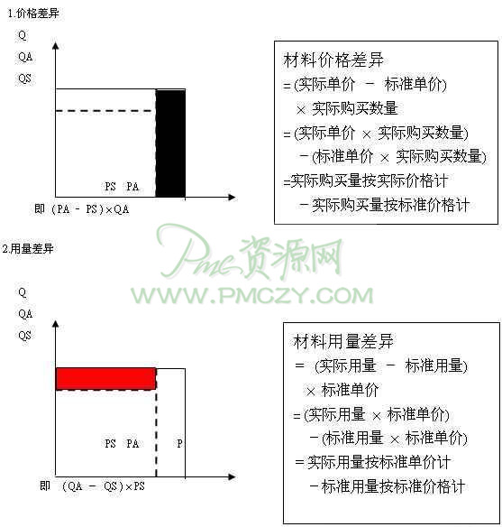 直接材料成本差异分析