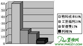 采购的作用与方法分类