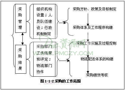 采购的工作范围