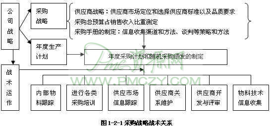 采购战略与战术划分的关系图