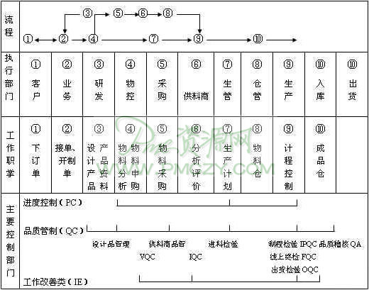 生产管理概论