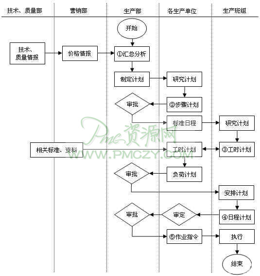 企业生产计划安排流程