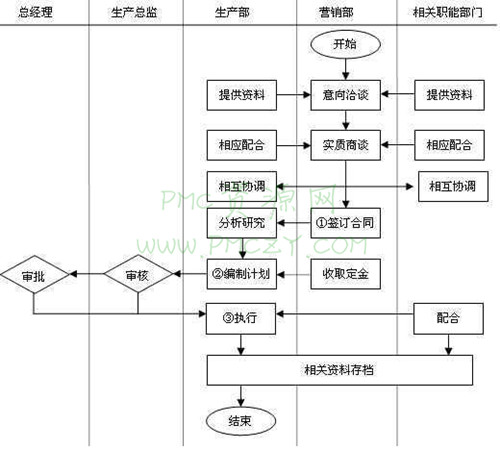 企业生产计划接单流程