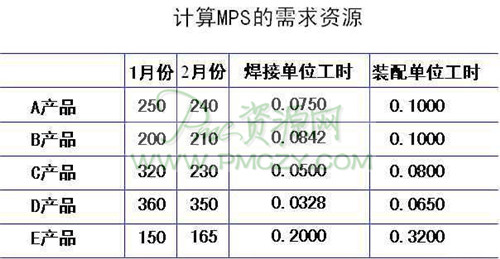 计算PMS的需求资源