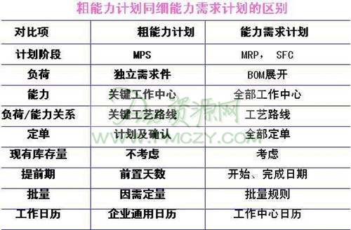 粗能力计划同细<a href=https://www.sgwk.info/productioncontrol/200912021870.html _fcksavedurl=https://www.sgwk.info/productioncontrol/200912021870.html target=_blank >能力需求计划</a>的区别