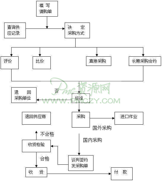 采购控制流程图