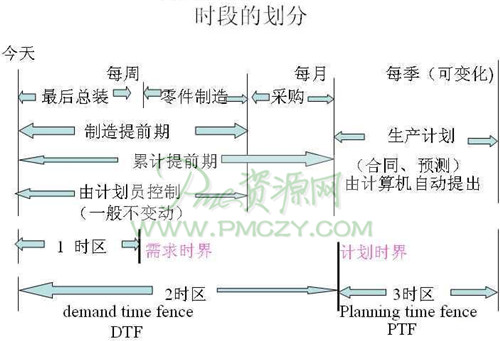 MPS的时段概念